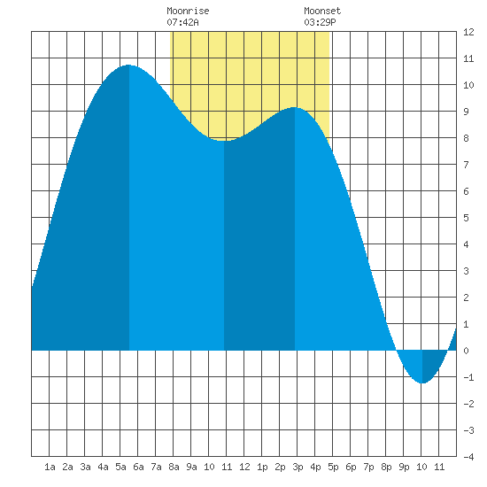 Port Gamble tide chart for Saturday, January 17, 2026