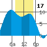 Port Gamble tide chart for Saturday, January 17, 2026