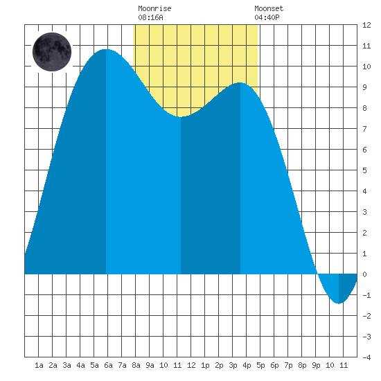 Port Gamble tide chart for Sunday, January 18, 2026