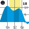 Port Gamble tide chart for Sunday, January 18, 2026