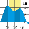 Port Gamble tide chart for Monday, January 19, 2026