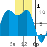 Port Gamble tide chart for Thursday, January 1, 2026