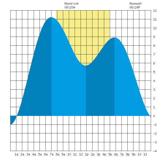 Port Gamble tide chart for Wednesday, January 21, 2026