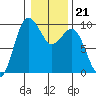 Port Gamble tide chart for Wednesday, January 21, 2026
