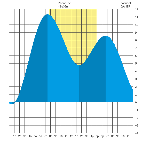 Port Gamble tide chart for Thursday, January 22, 2026