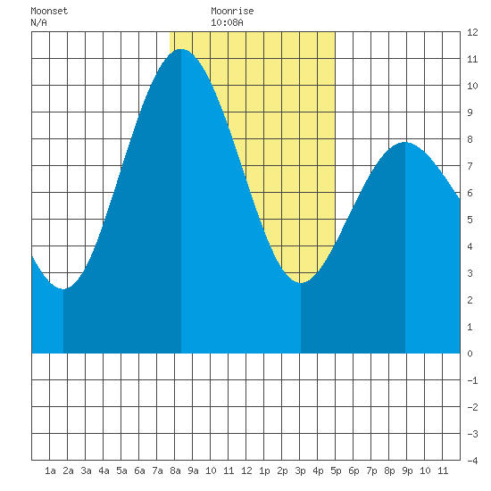 Port Gamble tide chart for Saturday, January 24, 2026