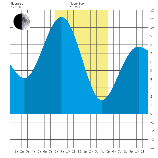 Port Gamble tide chart for Sunday, January 25, 2026