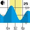 Port Gamble tide chart for Sunday, January 25, 2026