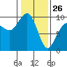 Port Gamble tide chart for Monday, January 26, 2026