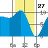 Port Gamble tide chart for Tuesday, January 27, 2026
