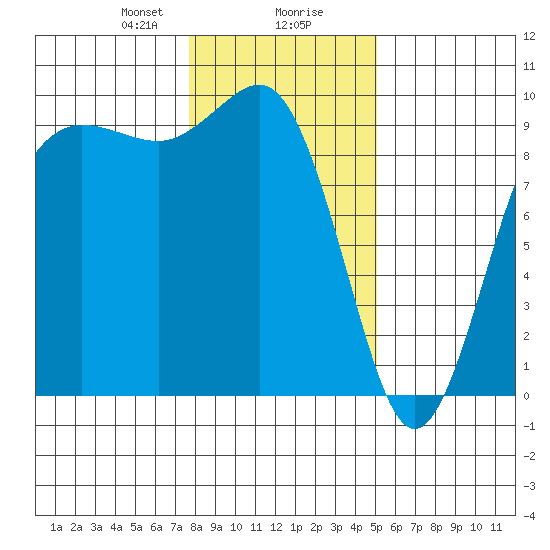 Port Gamble tide chart for Wednesday, January 28, 2026