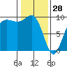 Port Gamble tide chart for Wednesday, January 28, 2026