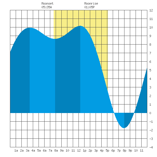 Port Gamble tide chart for Thursday, January 29, 2026
