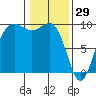 Port Gamble tide chart for Thursday, January 29, 2026