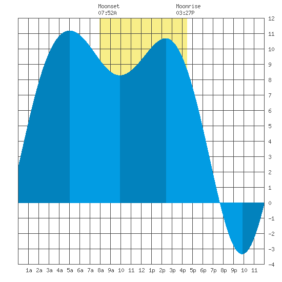 Port Gamble tide chart for Friday, January 2, 2026