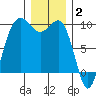 Port Gamble tide chart for Friday, January 2, 2026