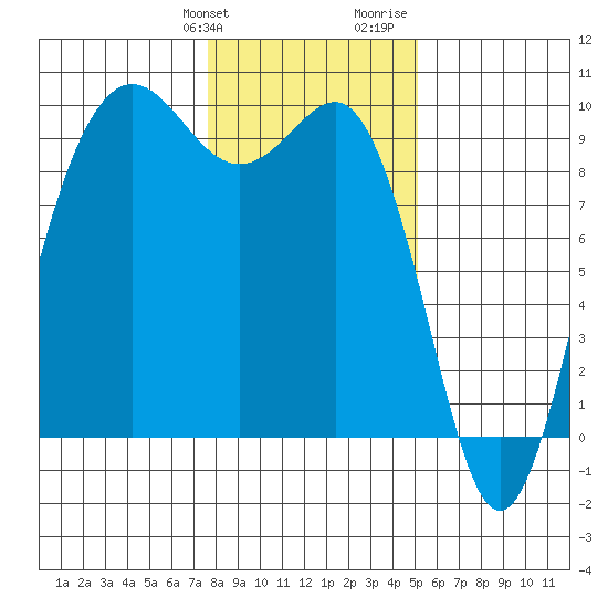 Port Gamble tide chart for Friday, January 30, 2026