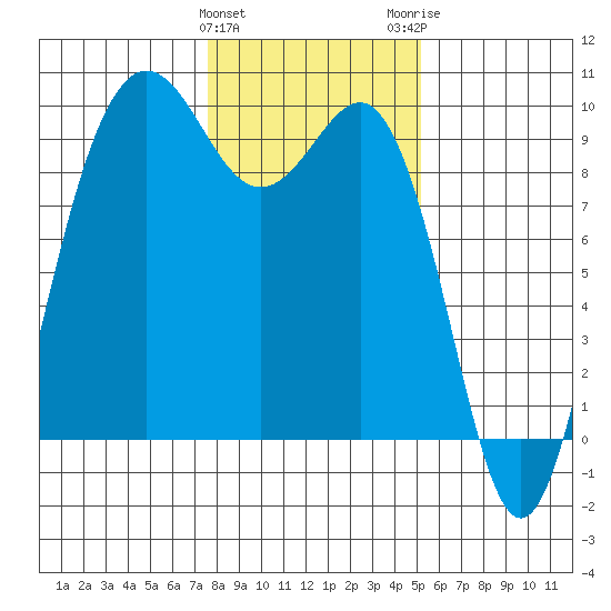 Port Gamble tide chart for Saturday, January 31, 2026