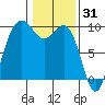 Port Gamble tide chart for Saturday, January 31, 2026
