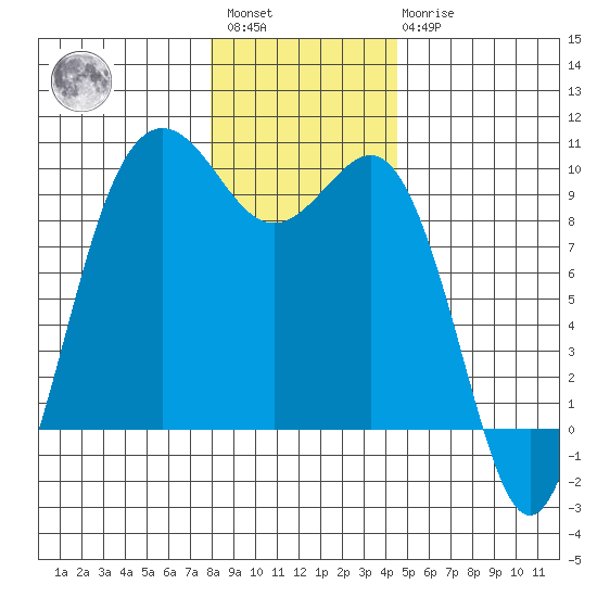 Port Gamble tide chart for Saturday, January 3, 2026