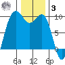 Port Gamble tide chart for Saturday, January 3, 2026