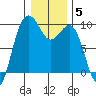 Port Gamble tide chart for Monday, January 5, 2026