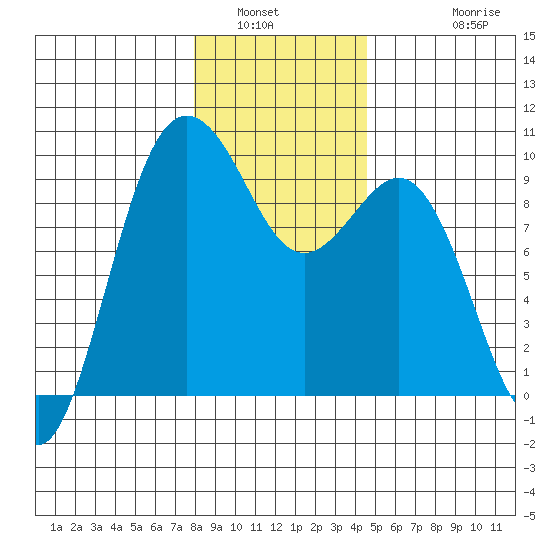 Port Gamble tide chart for Tuesday, January 6, 2026
