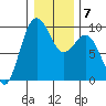 Port Gamble tide chart for Wednesday, January 7, 2026