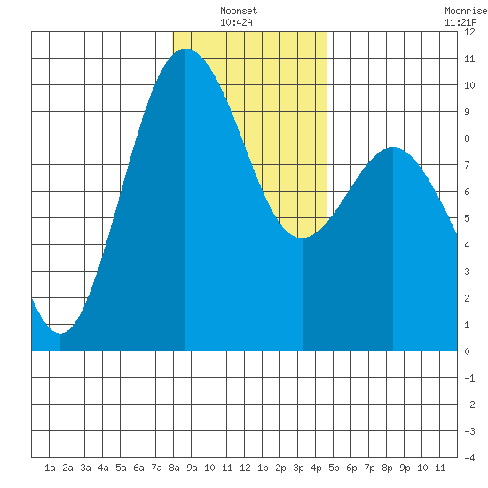 Port Gamble tide chart for Thursday, January 8, 2026