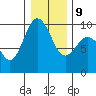 Port Gamble tide chart for Friday, January 9, 2026