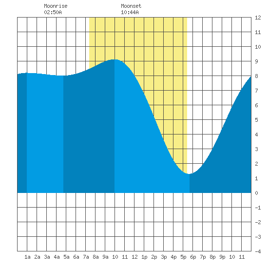 Port Gamble tide chart for Tuesday, February 10, 2026