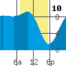 Port Gamble tide chart for Tuesday, February 10, 2026