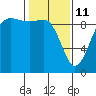 Port Gamble tide chart for Wednesday, February 11, 2026