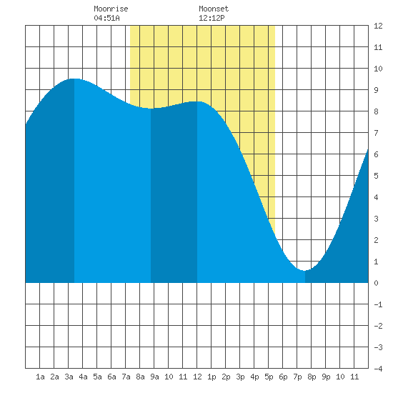 Port Gamble tide chart for Thursday, February 12, 2026
