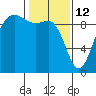 Port Gamble tide chart for Thursday, February 12, 2026