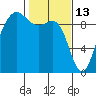 Port Gamble tide chart for Friday, February 13, 2026
