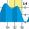 Port Gamble tide chart for Saturday, February 14, 2026
