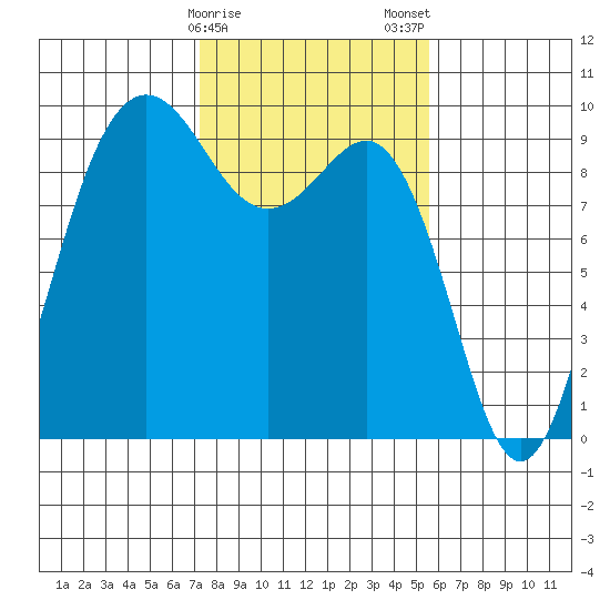 Port Gamble tide chart for Sunday, February 15, 2026