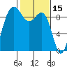 Port Gamble tide chart for Sunday, February 15, 2026