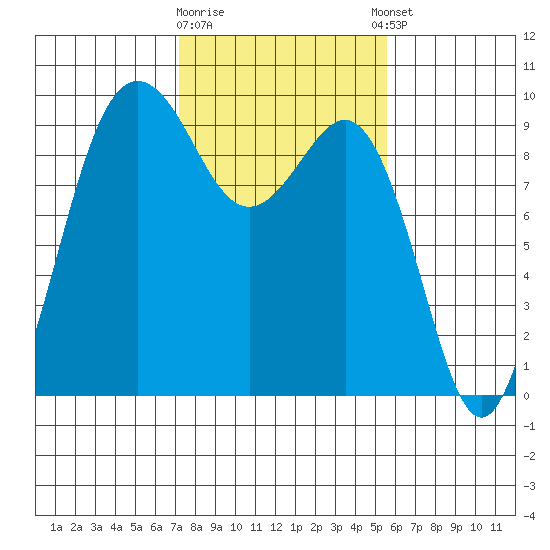 Port Gamble tide chart for Monday, February 16, 2026