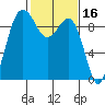 Port Gamble tide chart for Monday, February 16, 2026
