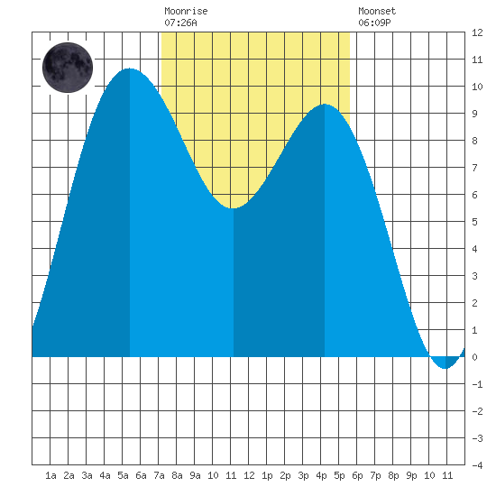 Port Gamble tide chart for Tuesday, February 17, 2026