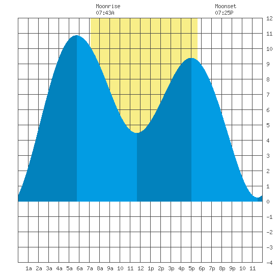 Port Gamble tide chart for Wednesday, February 18, 2026
