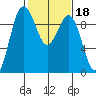 Port Gamble tide chart for Wednesday, February 18, 2026