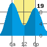 Port Gamble tide chart for Thursday, February 19, 2026