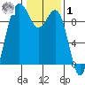 Port Gamble tide chart for Sunday, February 1, 2026