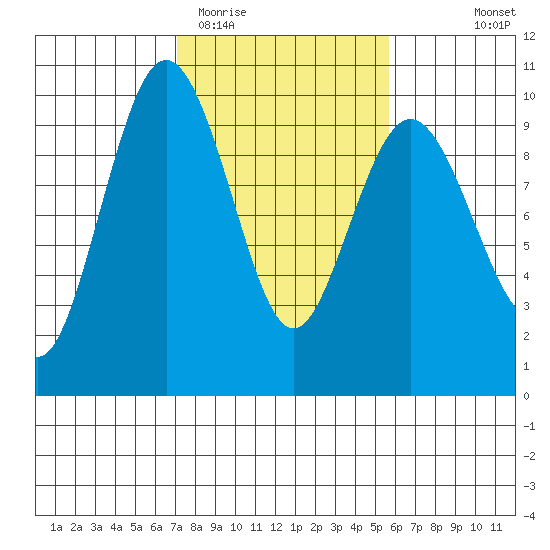 Port Gamble tide chart for Friday, February 20, 2026