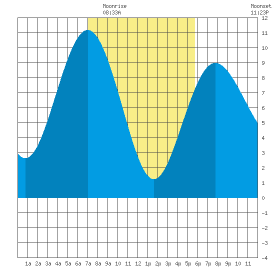 Port Gamble tide chart for Saturday, February 21, 2026