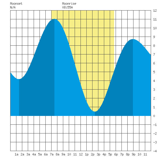 Port Gamble tide chart for Sunday, February 22, 2026