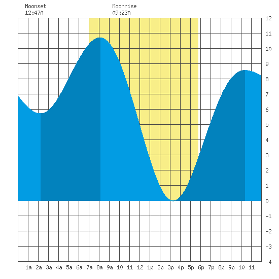 Port Gamble tide chart for Monday, February 23, 2026